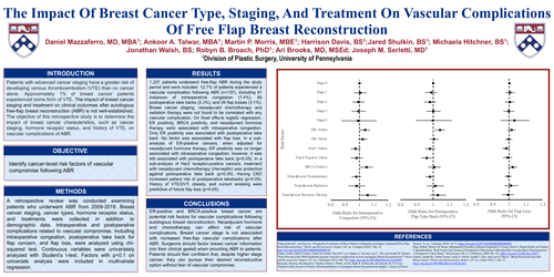 Preview of The Impact Of Breast Cancer Type, Staging, And Treatment On Free Flap Breast Reconstruction Complications