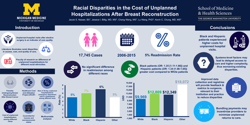Preview of Increased Cost Of Unplanned Hospitalizations For Racial Minorities After Common Plastic Surgery Procedures