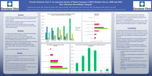 Preview of Practice Patterns, Part 2: An American Society Of Plastic Surgeons (asps) Member Survey, 2000 And 2020. How Much Has Browlifting Changed
