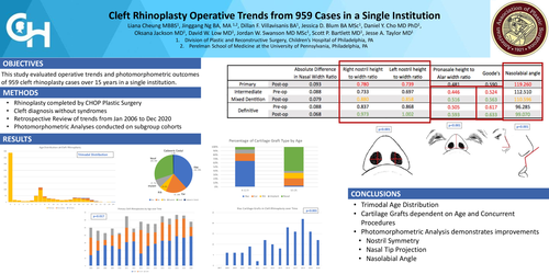 Preview of Cleft Rhinoplasty Operative Trends From 959 Cases In A Single Institution