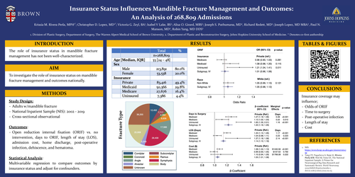 Preview of Insurance Status Influences Mandible Fracture Management And Outcomes: A National Inpatient Sample Analysis Of 268,809 Admissions