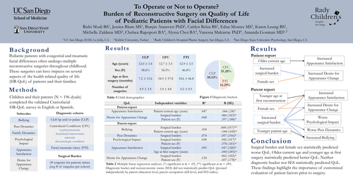 Preview of Impact Of Number Of Reconstructive Surgeries On Quality Of Life Of Pediatric Patients With Craniofacial Conditions