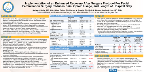 Preview of Implementation Of An Enhanced Recovery After Surgery Protocol For Facial Feminization Surgery Reduces Pain, Opioid Usage, And Length Of Hospital Stay
