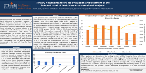 Preview of Tertiary Hospital Transfers For Evaluation And Treatment Of The Infected Hand: A Healthcare Cross-sectional Analysis