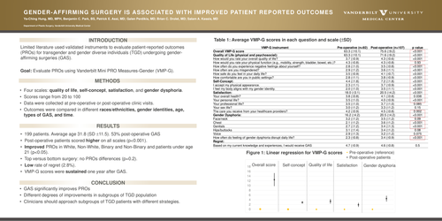 Preview of Gender-affirming Surgery Is Associated With Improved Patient Reported Outcomes