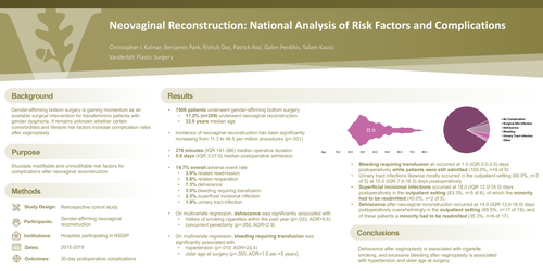 Preview of Neovaginal Reconstruction: National Analysis Of Risk Factors And Complications