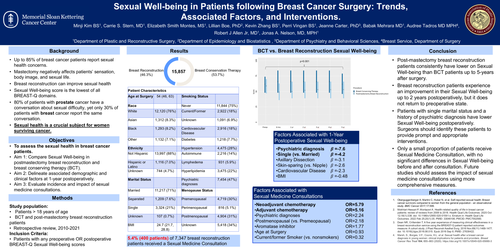 Preview of Sexual Well-being In Patients With Breast Cancer Surgery: Trends, Associated Factors, And Interventions
