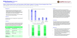 Thumbnail for Who’s Performing Primary And Secondary Cleft Palate Surgery? A Scope Of Care Analysis Over Time