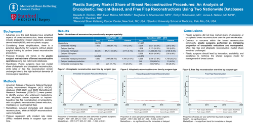 Preview of Plastic Surgery Market Share Of Breast Reconstructive Procedures: An Analysis Of Oncoplastic, Implant-Based, And Free Flap Reconstructions Using Two Nationwide Databases