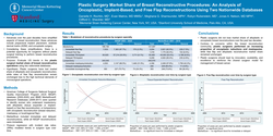Thumbnail for Plastic Surgery Market Share Of Breast Reconstructive Procedures: An Analysis Of Oncoplastic, Implant-Based, And Free Flap Reconstructions Using Two Nationwide Databases