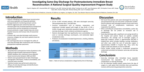 Preview of Investigating Same-Day Discharge For Postmastectomy Immediate Breast Reconstruction: A National Surgical Quality Improvement Program Study