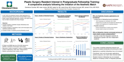 Thumbnail for Plastic Surgery Resident Interest In Postgraduate Fellowship Training