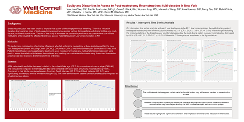 Preview of Equity And Disparities In Access To Post-mastectomy Reconstruction: Multi-decades In New York