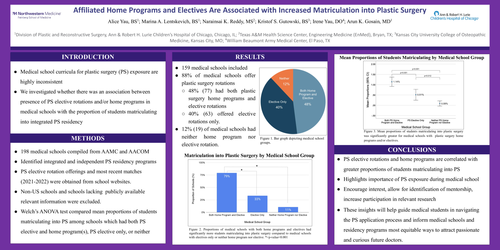 Preview of Affiliated Home Programs and Electives Are Associated with Increased Matriculation into Plastic Surgery
