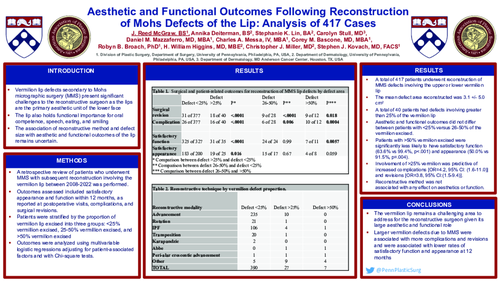 Preview of Aesthetic And Functional Outcomes Following Reconstruction Of Mohs Defects Of The Lip: Analysis Of 417 Cases