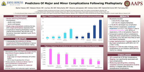 Preview of Predictors of Major and Minor Complications Following Phalloplasty
