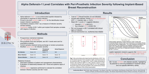 Preview of Alpha Defensin-1 Level Correlates With Peri-prosthetic Infection Severity Following Implant-based Breast Reconstruction