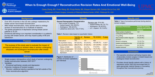 Preview of When Is Enough Enough? Reconstructive Revision Rates And Emotional Well-Being