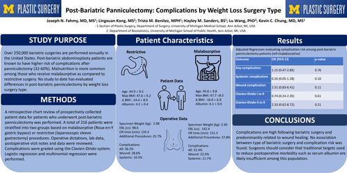 Preview of Post-bariatric Panniculectomy: Postoperative Complications By Weight Loss Surgery Type