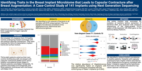 Preview of Identifying Traits In The Breast Implant Microbiome That Leads To Capsular Contracture After Breast Augmentation: A Case-control Study Of 141 Implants Using Next Generation Sequencing