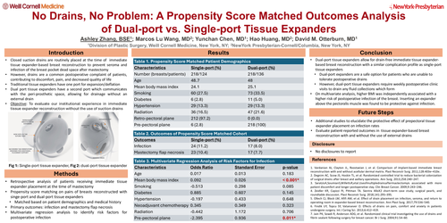 Preview of No Drains, No Problem: A Propensity Score Matched Outcomes Analysis Of Dual-port Vs Single-port Tissue Expanders