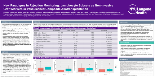 Preview of New Paradigms In Rejection Monitoring: Lymphocyte Subsets As Non-invasive Graft Markers In Face Transplantation