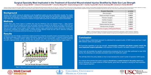 Preview of Surgical Specialty Most Implicated In The Treatment Of Gunshot Wound-related Injuries Stratified By State Gun Law Strength