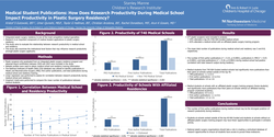 Thumbnail for Medical Student Publications: How Doesresearch Productivity During Medical School Impact Productivity In Plastic Surgery Residency?