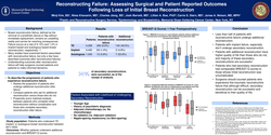 Thumbnail for Reconstructing Failure: Assessing Surgical And Patient Reported Outcomes Following Loss Of Initial Breast Reconstruction
