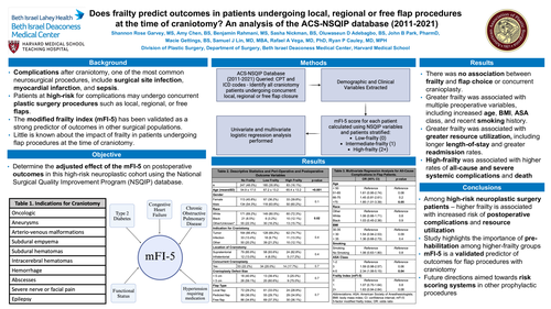 Preview of Does Frailty Predict Outcomes In Patients Undergoing Local, Regional Or Free Flap Procedures At The Time Of Craniotomy? An Analysis Of The ACS-NSQIP Database (2011-2021)