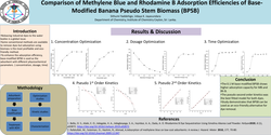 Thumbnail for Comparison of Methylene Blue and Rhodamine B Adsorption Efficiencies of Base-Modified Banana Pseudo Stem Biomass (BPSB)