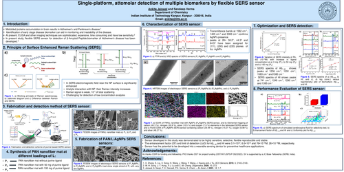 Preview of Single-platform, attomolar detection of Alzheimer’s disease biomarker by flexible SERS sensor