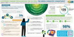 Thumbnail for A Systemic Change for Achieving the UN SDGs: The Green Chemistry Commitment