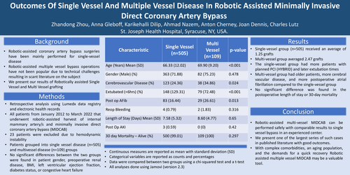 Preview of Outcomes Of Single Vessel And Multiple Vessel Disease In Robotic Assisted Minimally Invasive Direct Coronary Artery Bypass