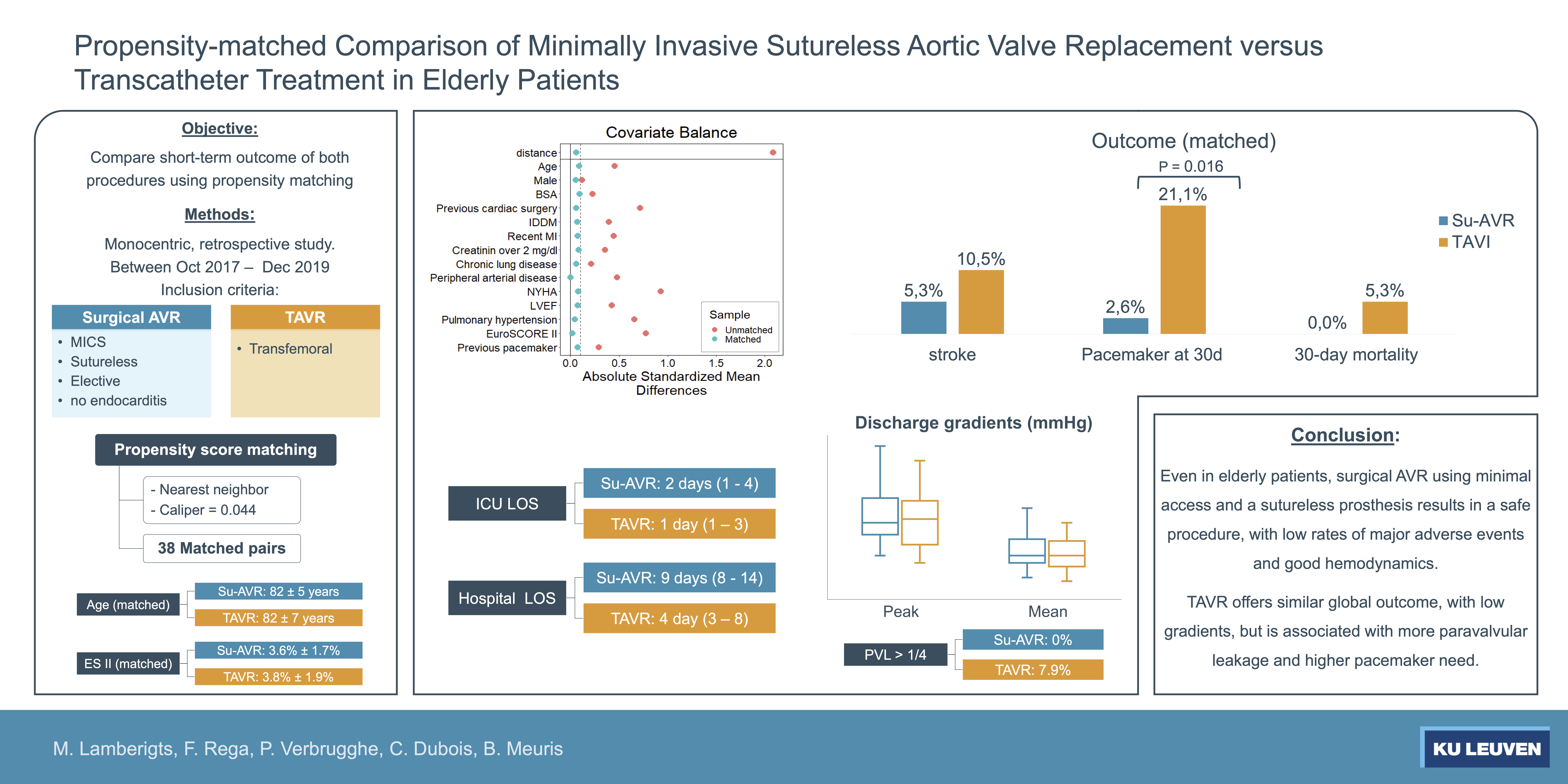 Preview of Propensity-matched Comparison Of Minimally Invasive Sutureless Aortic Valve Replacement Versus Transcatheter Treatment In Elderly Patients