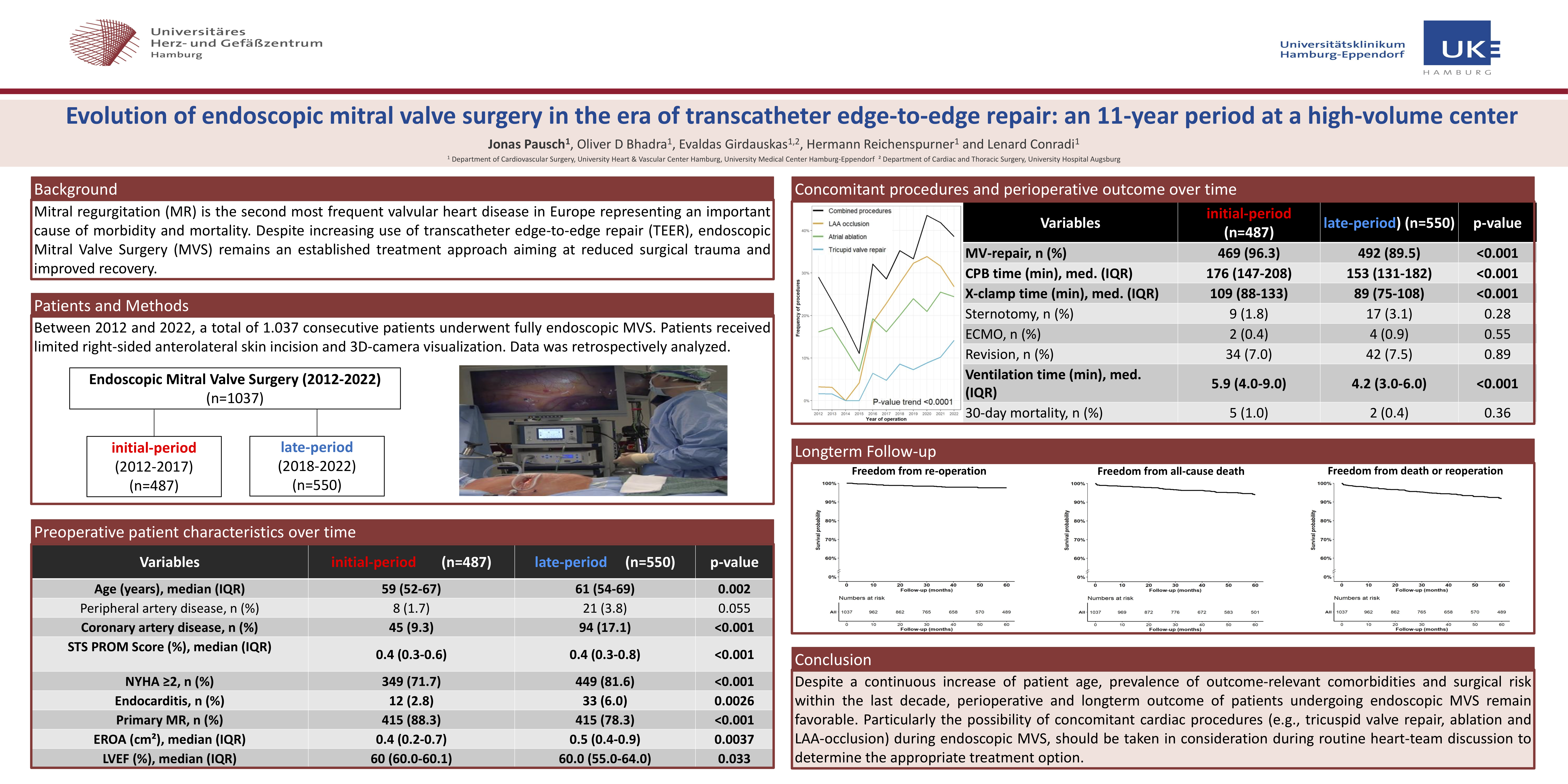 Thumbnail for Evolution Of Endoscopic Mitral Valve Surgery In The Era Of Transcatheter Edge-to-edge Repair: An 11-year Period At A High-volume Center
