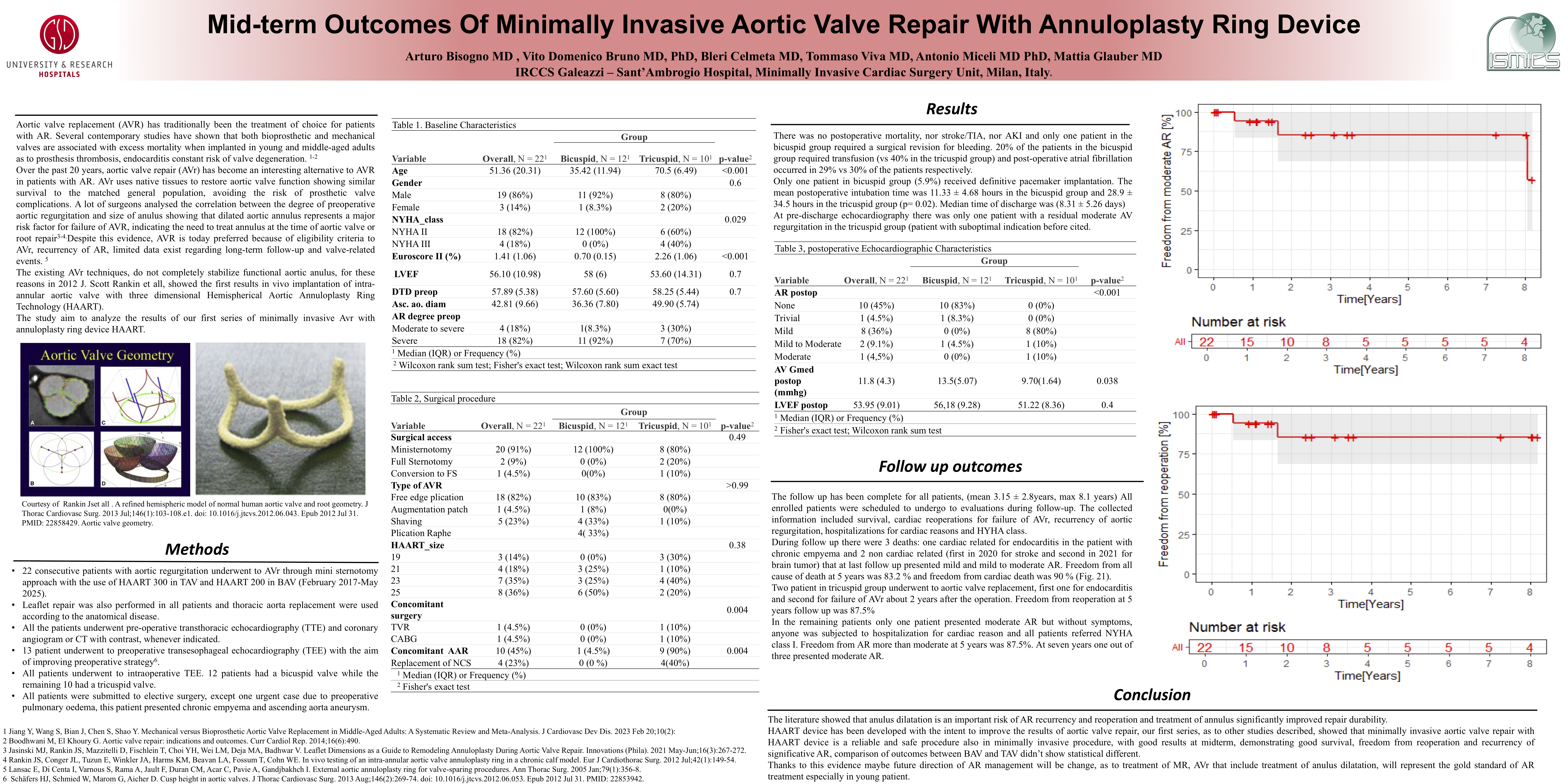 Thumbnail for Mid-term Outcomes Of Minimally Invasive Aortic Valve Repair With Annuloplasty Ring Device