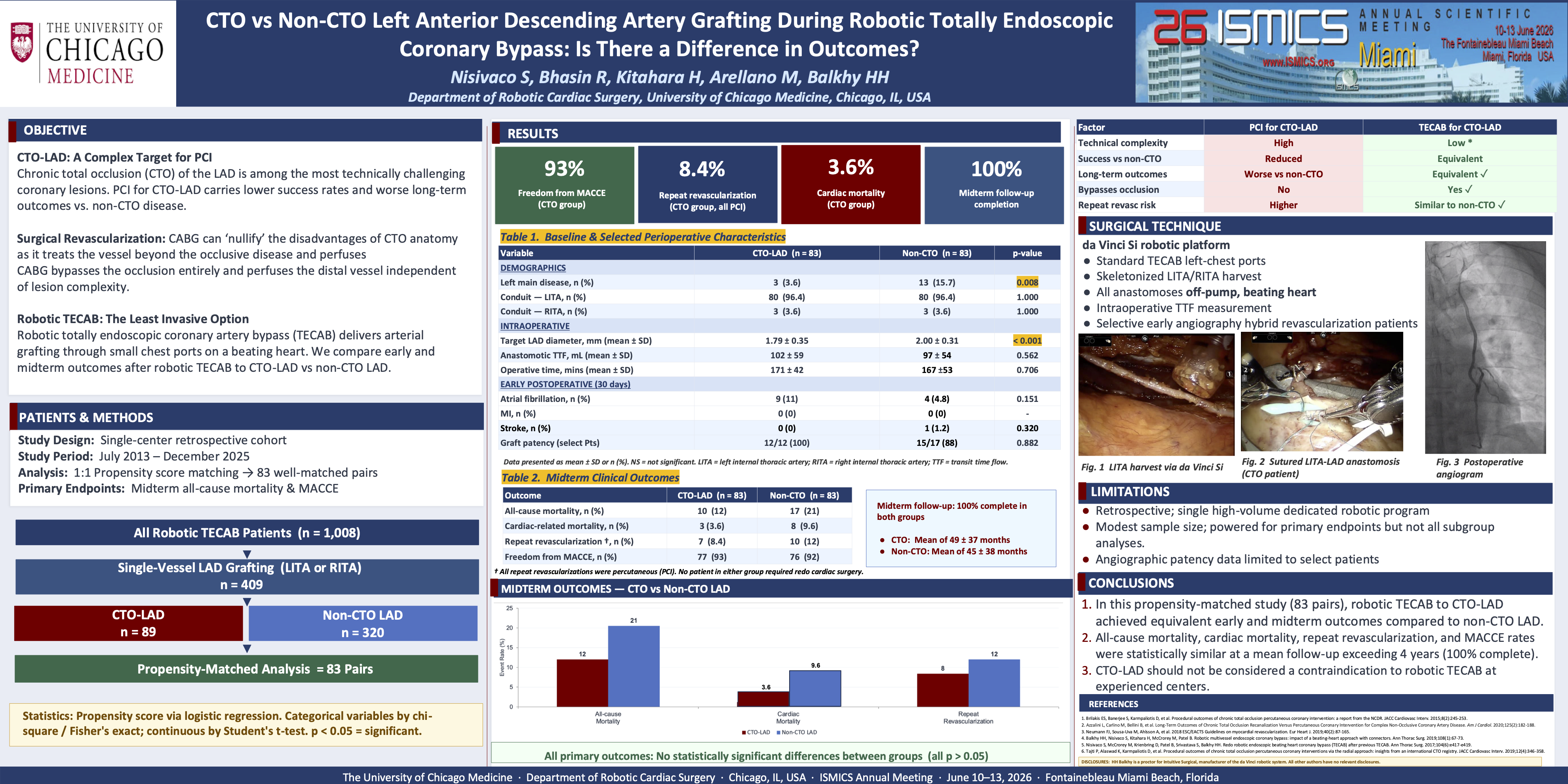 Thumbnail for Cto Vs Non-cto Left Anterior Descending Artery Grafting During Robotic Totally Endoscopic Coronary Bypass: Is There A Difference In Outcomes?