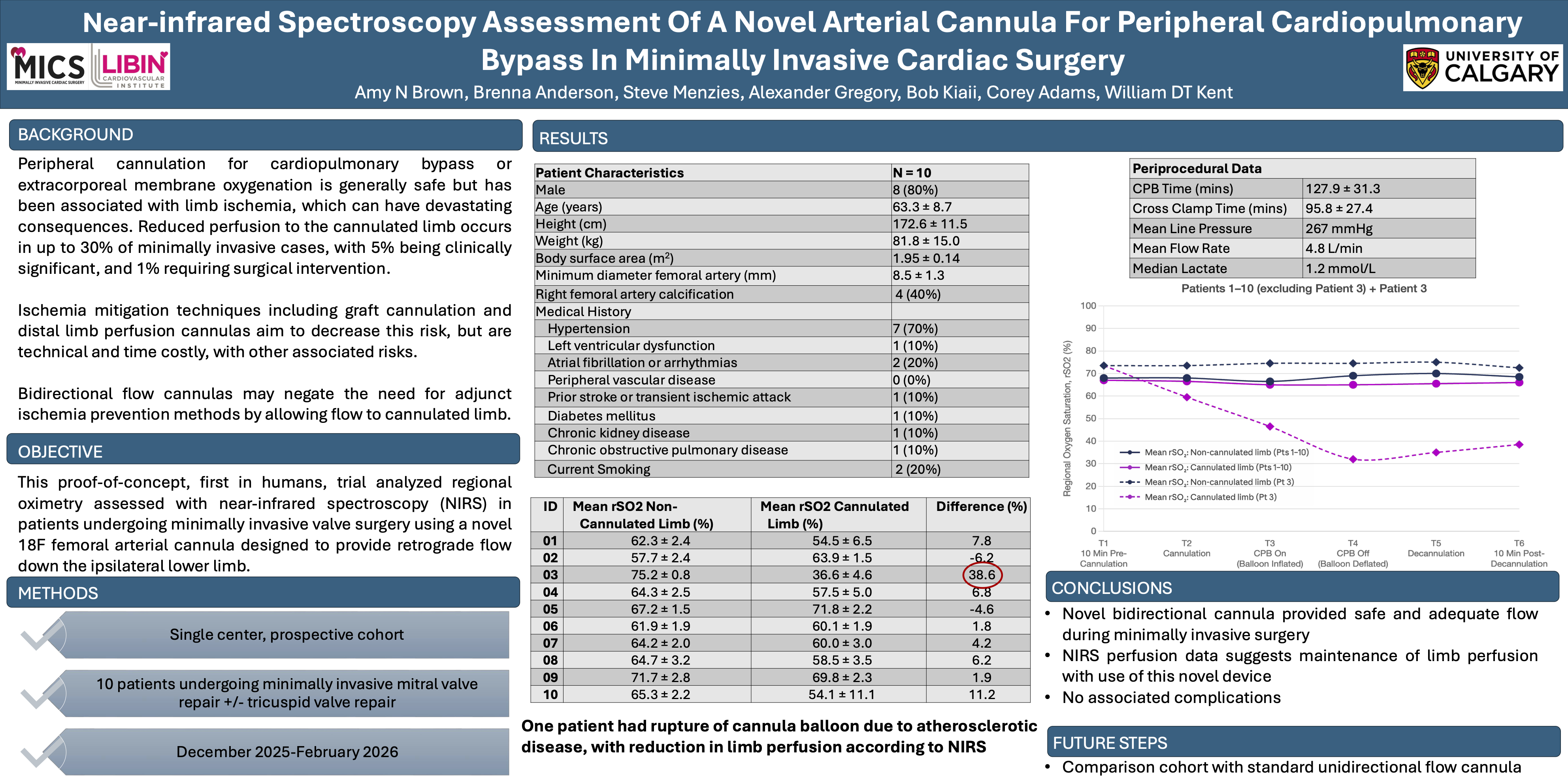 Thumbnail for Near-infrared Spectroscopy Assessment Of A Novel Arterial Cannula For Peripheral Cardiopulmonary Bypass In Minimally Invasive Cardiac Surgery