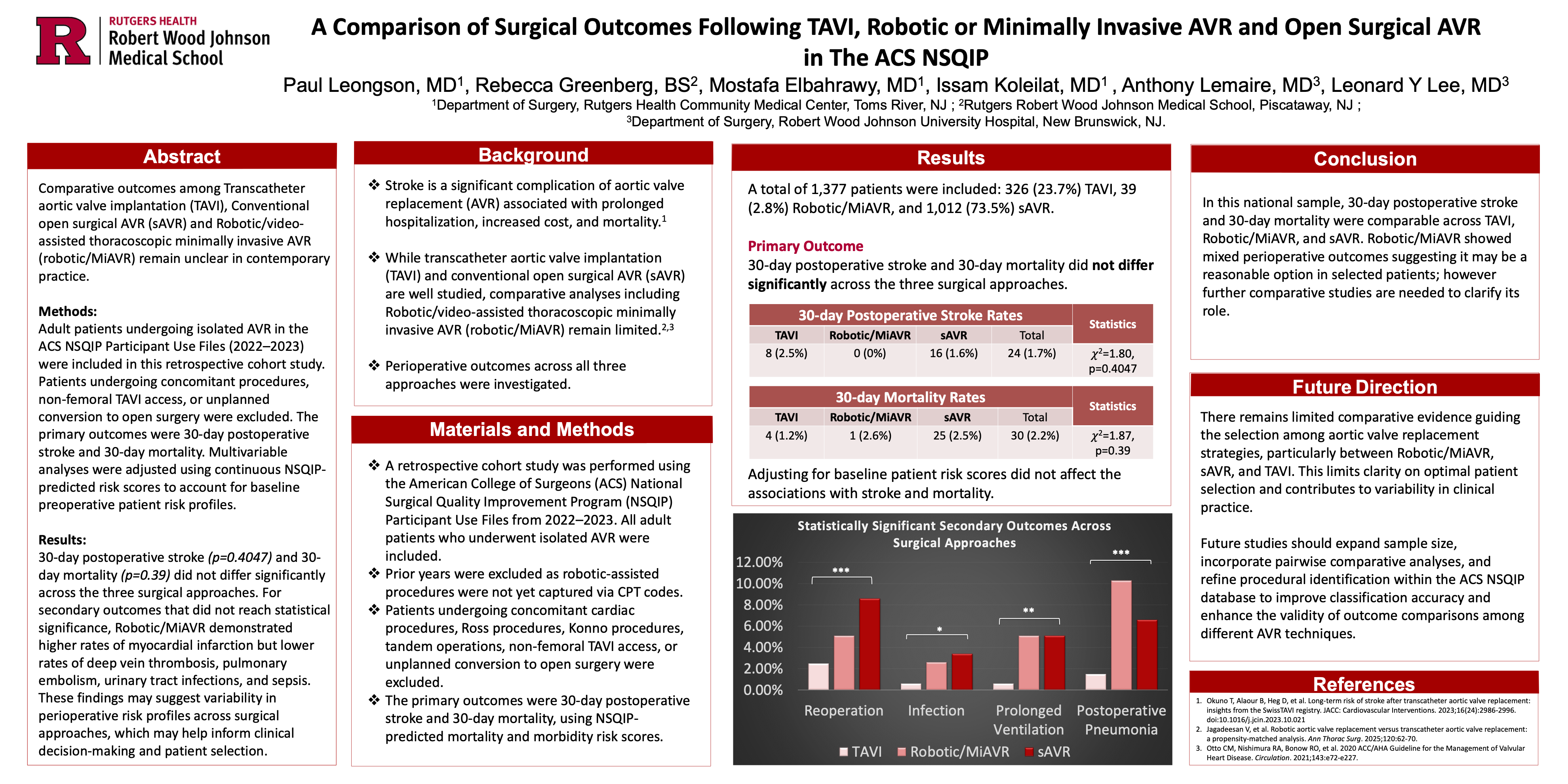 Thumbnail for A Comparison Of Surgical Outcomes Following Tavi, Robotic Or Minimally Invasive Avr, And Open Surgical Avr In The Acs Nsqip