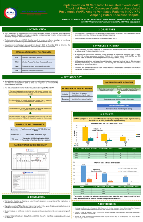 Preview of IMPLEMENTATION OF VENTILATOR-ASSOCIATED EVENTS (VAE) BUNDLE CHECKLIST TO DECREASE VENTILATOR-ASSOCIATED PNEUMONIA, AMONG VENTILATED PATIENTS IN ICU KPJ AMPANG PUTERI SPECIALIST HOSPITAL.