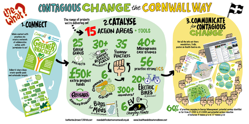 Preview of GOOD CONTAGIOUS CHANGE - THE CORNWALL WAY