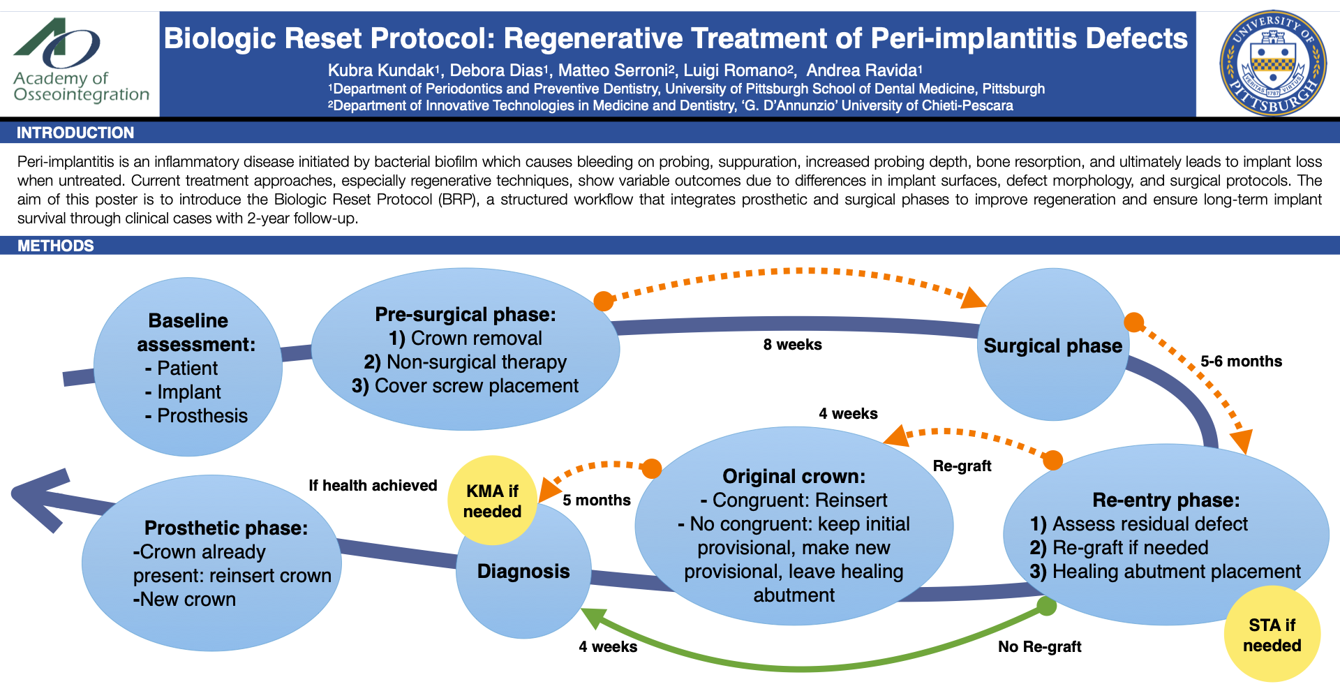 Thumbnail for Biologic Rest Protocol: Regenerative Treatment of Peri-implantitis Defects