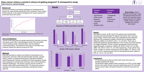 Preview of Impact of cancer on reproductive outcomes of women undergoing oocyte cryopreservation