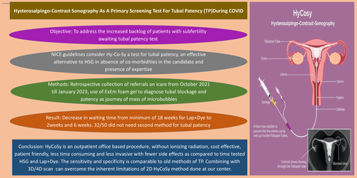 Preview of Hysterosalpingo-contrast sonography as a primary screening test for tubal patency during COVID