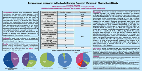Preview of Termination of pregnancy in Medically Complex Pregnant Women: An Observational Study