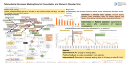 Thumbnail for Telemedicine Decreases Waiting Days for Consultation at a Women’s Obesity Clinic
