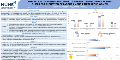 Preview of Comparison of Vaginal Misoprostol versus Cervidil® for Induction of Labour