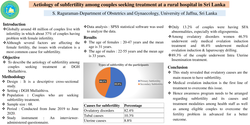 Thumbnail for Aetiology of subfertility: experience of a rural hospital in Sri Lanka