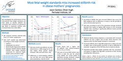 Thumbnail for Most fetal weight standards miss increased stillbirth risk in obese mothers’ pregnancies